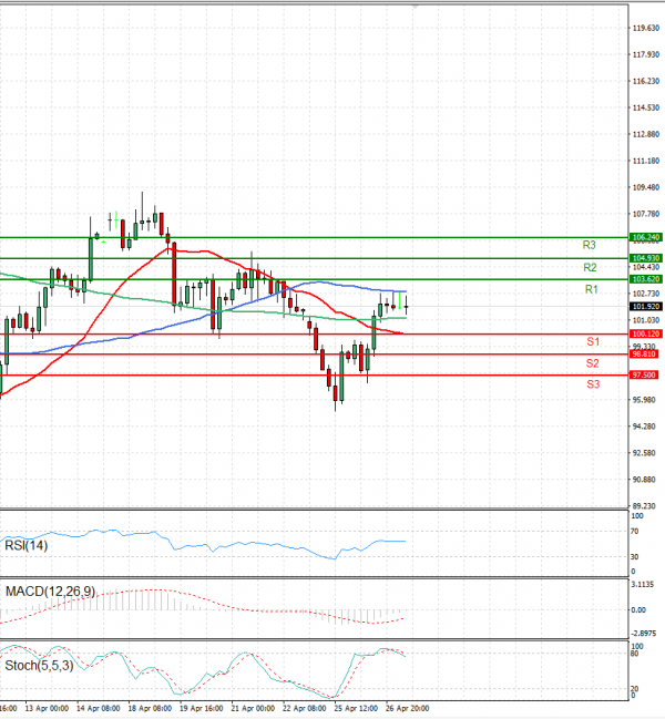 Crude Oil Analysis Technical analysis 27/04/2022